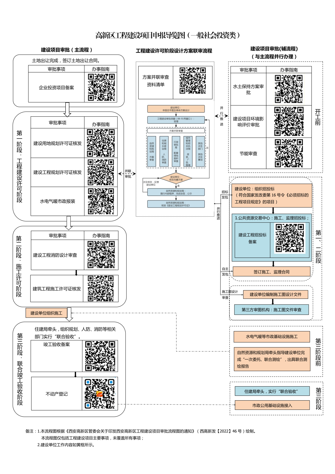 一图看懂 西安高新区工程建设项目申报导览图来了