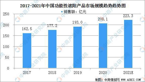 2021年中国建筑用功能性遮阳产品市场规模及行业发展前景分析(图1)