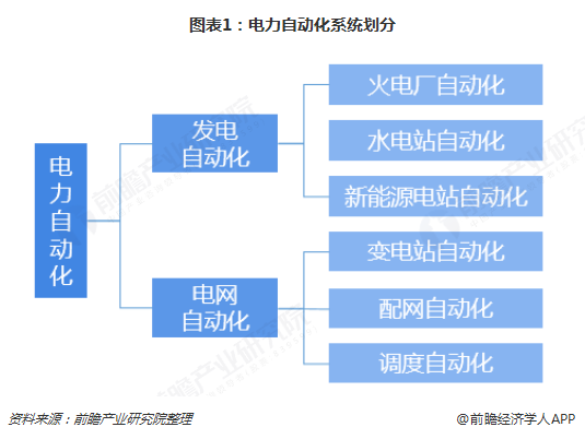 2019年电力自动化行业发展现状及前景分析 看好配电自动化发展前景【组图】(图1)