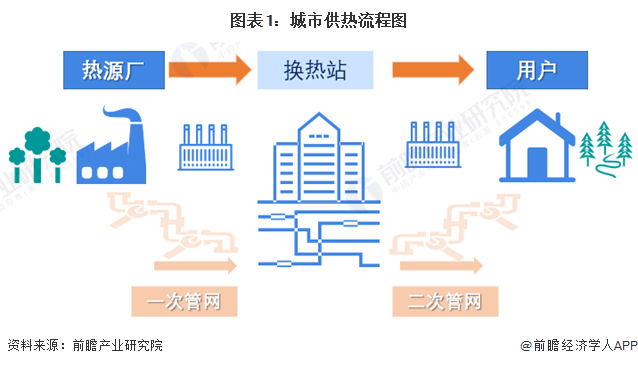 预见2023：《2023年中国城市供热行业全景图谱》(附市场现状、竞争格局和发展趋势等)