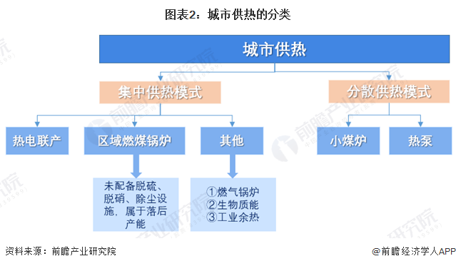 预见2023：《2023年中国城市供热行业全景图谱》(附市场现状、竞争格局和发展趋势等)(图2)