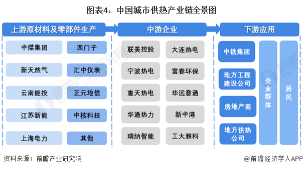 预见2023：《2023年中国城市供热行业全景图谱》(附市场现状、竞争格局和发展趋势等)(图4)