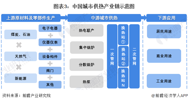 预见2023：《2023年中国城市供热行业全景图谱》(附市场现状、竞争格局和发展趋势等)(图3)