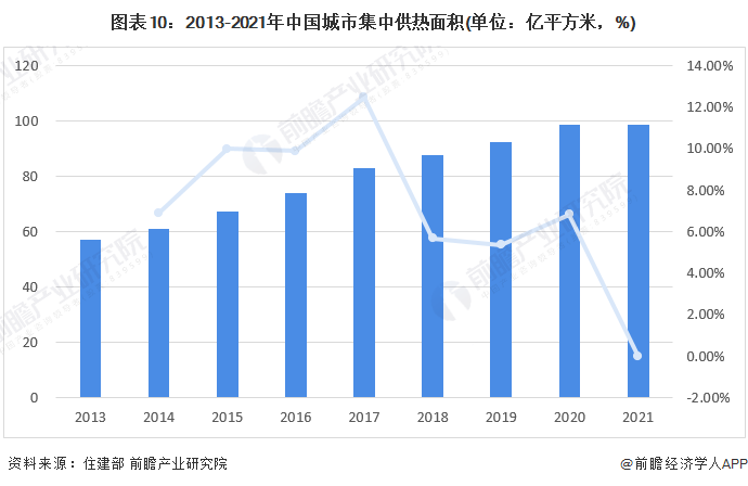 预见2023：《2023年中国城市供热行业全景图谱》(附市场现状、竞争格局和发展趋势等)(图10)