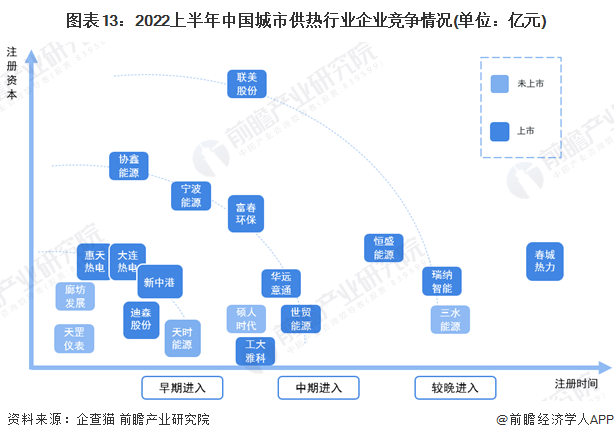 预见2023：《2023年中国城市供热行业全景图谱》(附市场现状、竞争格局和发展趋势等)(图13)