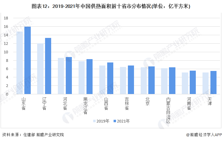 预见2023：《2023年中国城市供热行业全景图谱》(附市场现状、竞争格局和发展趋势等)(图12)