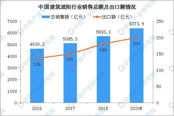 2020年中国建筑遮阳行业市场规模及发展前景分析(图3)