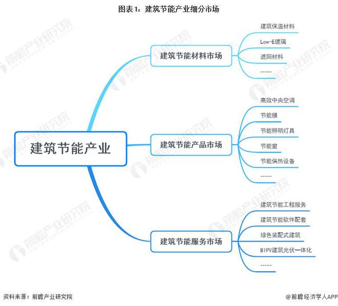 【前瞻解读】2023-2028年中国建筑节能行业产业链分析(图1)