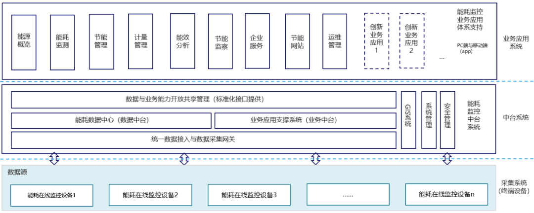 解决方案丨荣联能耗管理平台解决方案(图1)