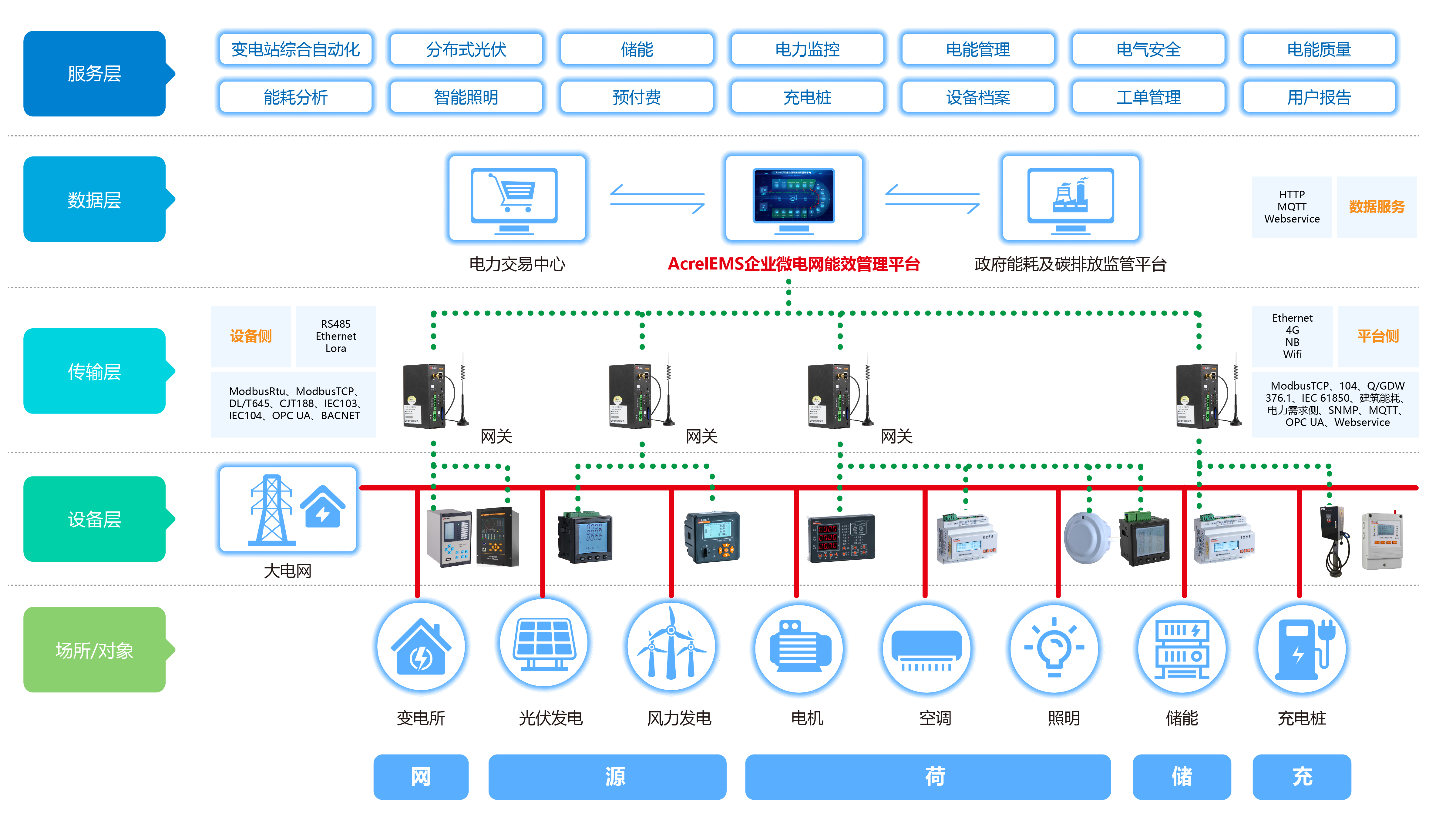 源网荷储充一体化-企业微电网能效管理系统