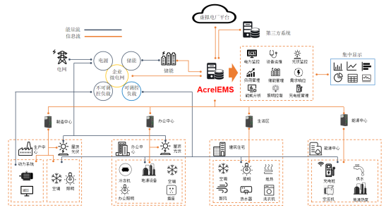 源网荷储充一体化-企业微电网能效管理系统(图2)