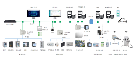 源网荷储充一体化-企业微电网能效管理系统(图3)