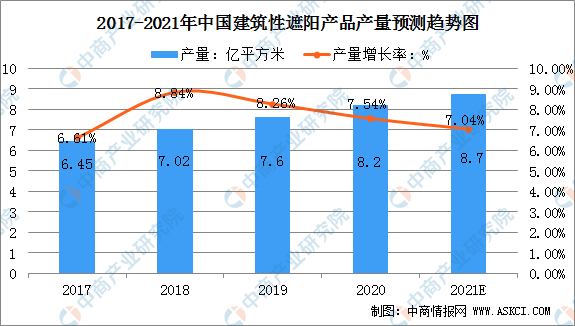 2021年中国建筑遮阳产品市场规模及行业竞争格局分析（图）(图1)