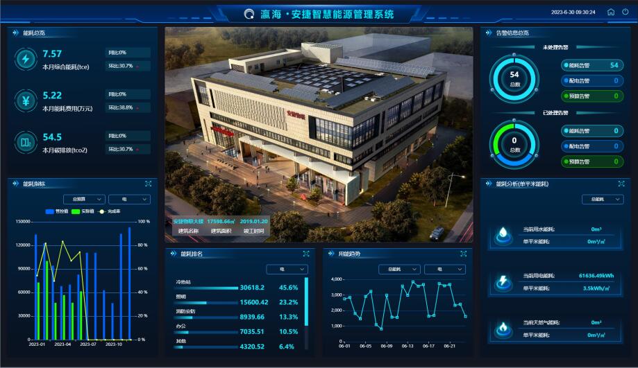 实现建筑“管理低碳节能”目标安捷智慧能源管理系统应用解析(图3)