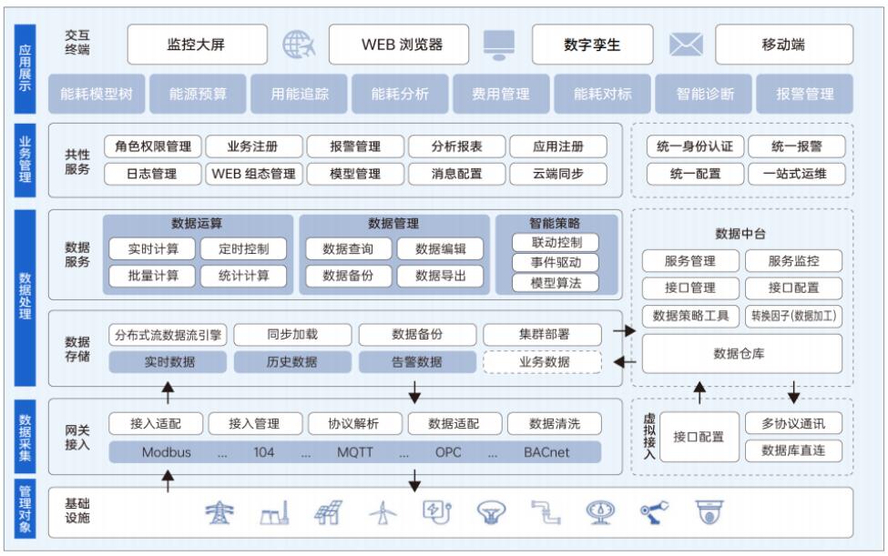 实现建筑“管理低碳节能”目标安捷智慧能源管理系统应用解析(图4)