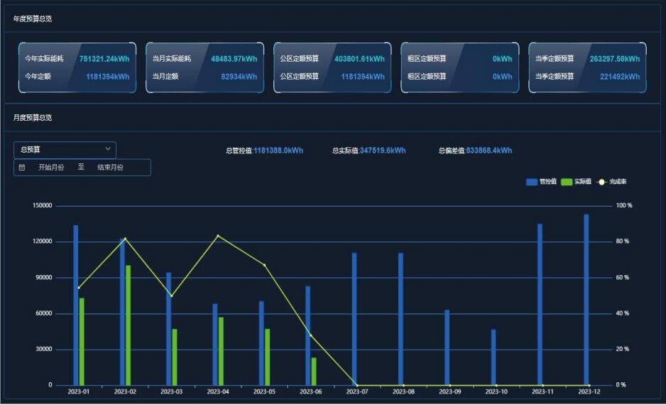 实现建筑“管理低碳节能”目标安捷智慧能源管理系统应用解析(图5)