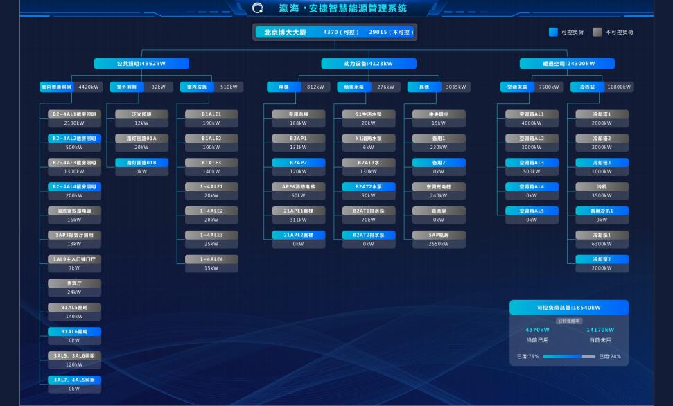 实现建筑“管理低碳节能”目标安捷智慧能源管理系统应用解析(图6)