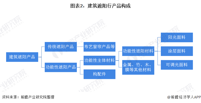 2020年中国建筑遮阳行业市场现状及发展前景分析 市场规模明显上升趋势【组图】(图2)