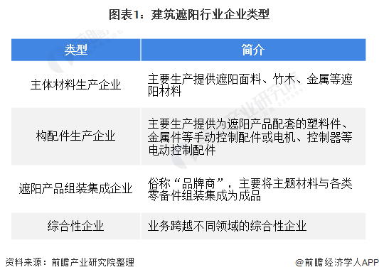 2020年中国建筑遮阳行业市场现状及发展前景分析 市场规模明显上升趋势【组图】(图1)