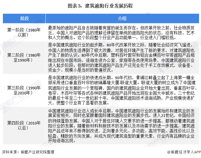 2020年中国建筑遮阳行业市场现状及发展前景分析 市场规模明显上升趋势【组图】(图3)