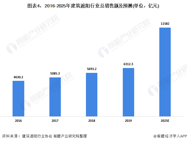 2020年中国建筑遮阳行业市场现状及发展前景分析 市场规模明显上升趋势【组图】(图4)