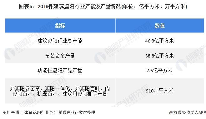 2020年中国建筑遮阳行业市场现状及发展前景分析 市场规模明显上升趋势【组图】(图5)