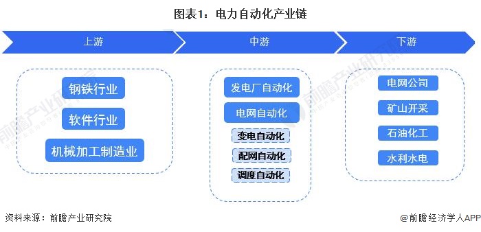 【干货】电力自动化行业产业链全景梳理及区域热力地图(图1)