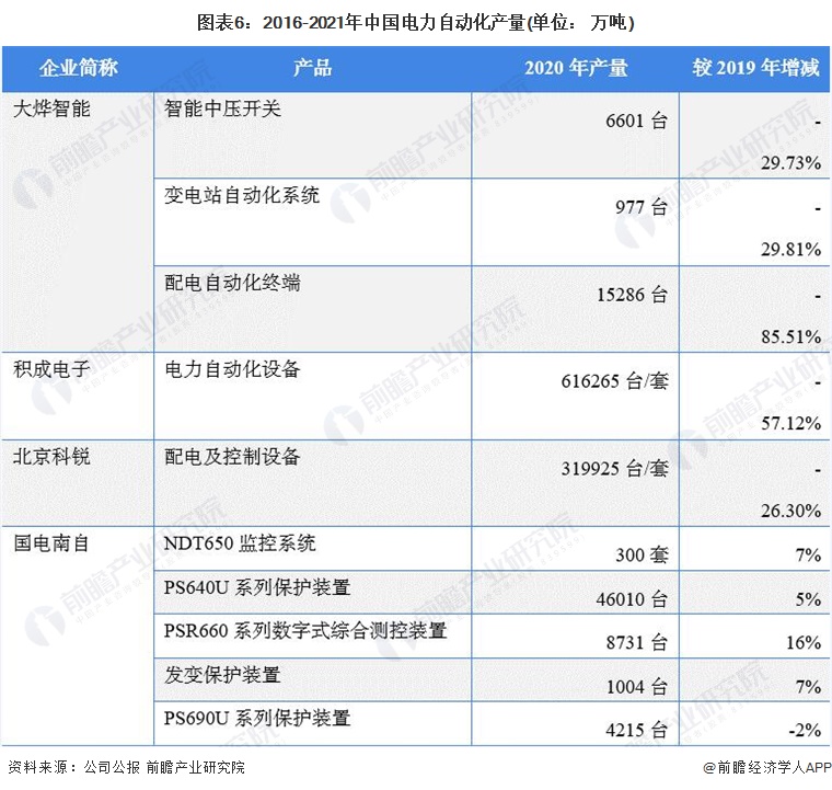 【干货】电力自动化行业产业链全景梳理及区域热力地图(图6)