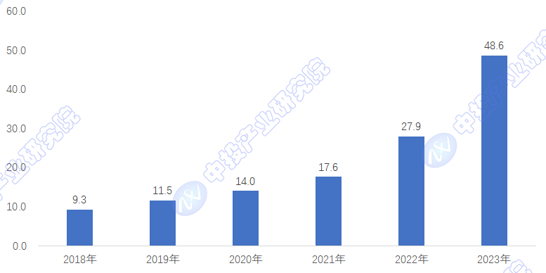 中投顾问观点 2024-2028年气凝胶市场运行现状及规模预测分析