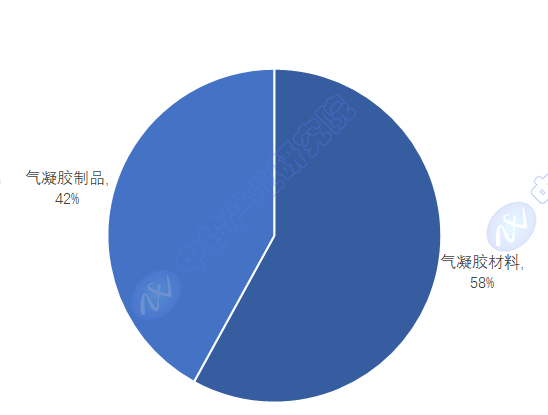 中投顾问观点 2024-2028年气凝胶市场运行现状及规模预测分析(图2)