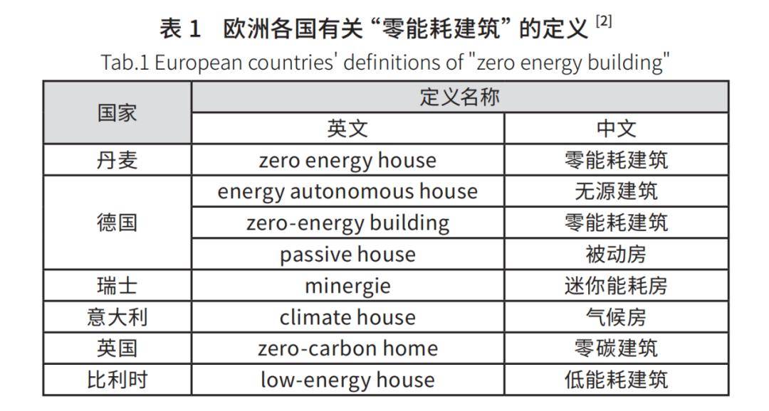 《绿色建筑》丨近零能耗建筑发展简述