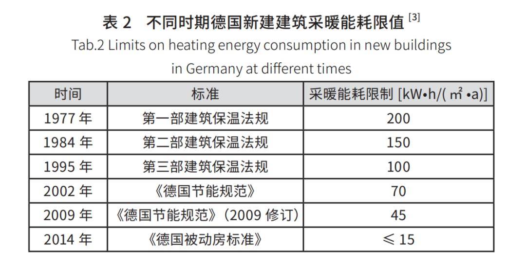 《绿色建筑》丨近零能耗建筑发展简述(图2)