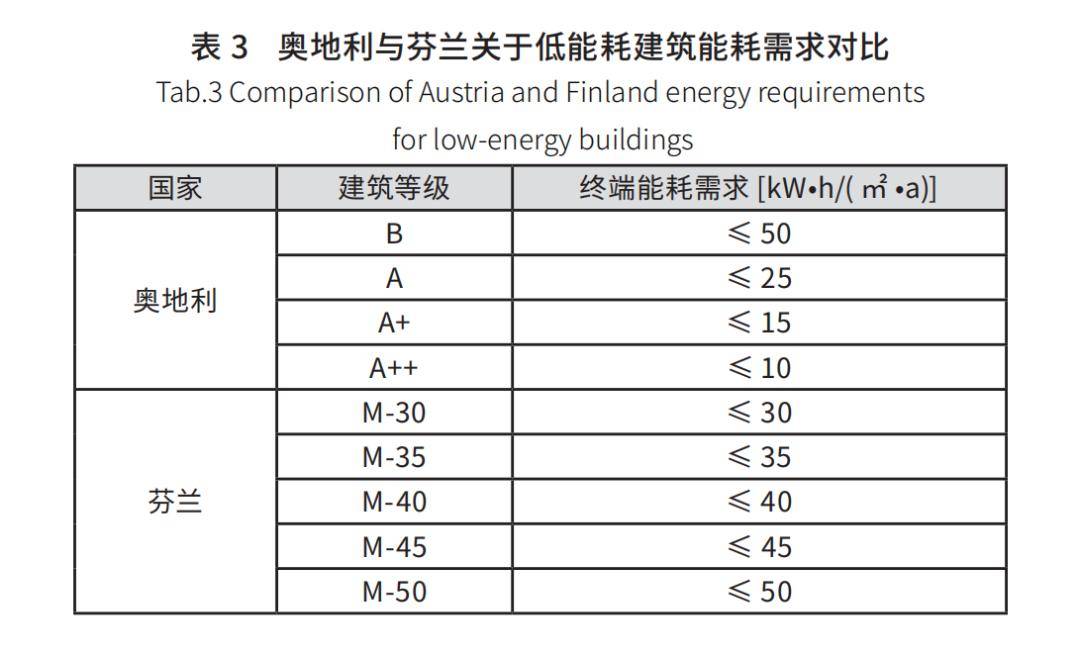 《绿色建筑》丨近零能耗建筑发展简述(图3)