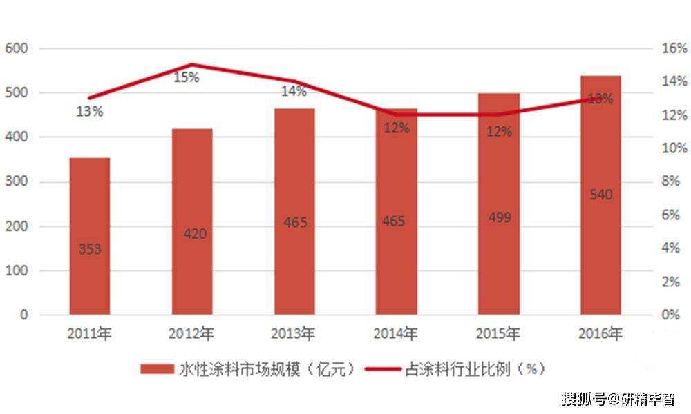 涂料行业发展现状分析及前景预测报告(图2)