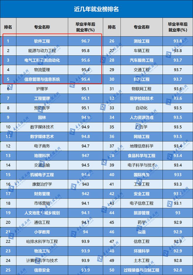 太厉害了！这个专业就业率95%全网几乎0差评(图1)