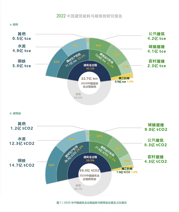 能耗“开源节流”成建筑行业新趋势