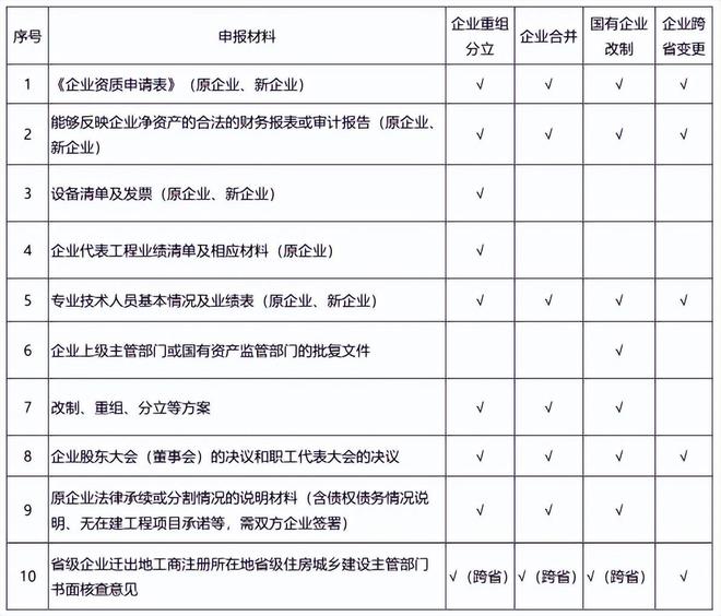 重要通知 十大省市持续跟进资质延续新政明确核查要求！(图3)