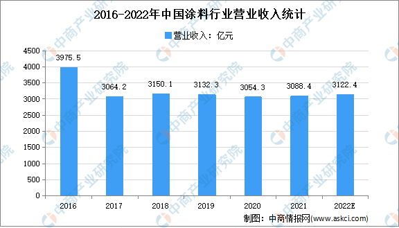 2022年中国涂料行业存在问题及发展前景预测分析(图1)