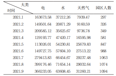 安科瑞能耗监测管理系统在产业园区中的应用(图1)