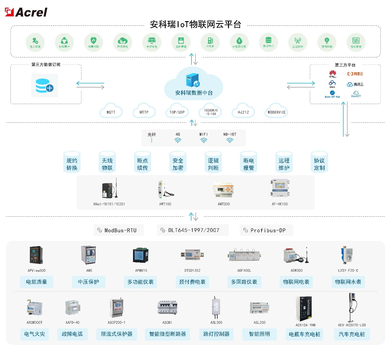 安科瑞能耗监测管理系统在产业园区中的应用(图2)