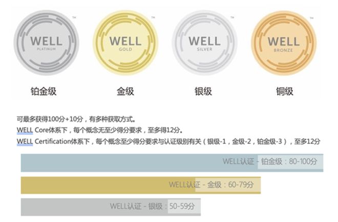 【证书】LEED AP 与 WELL AP培训时间表(图3)