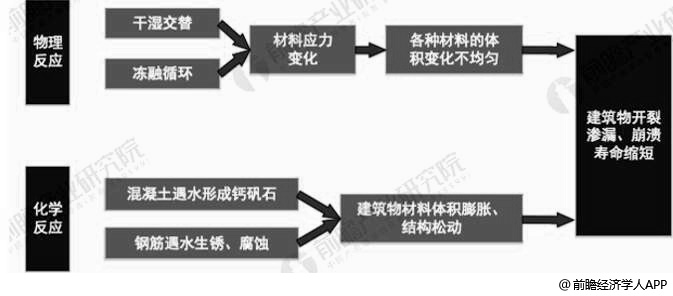 2019年中国防水涂料行业市场现状及发展前景分析 未来房屋建筑需求量将突破400万吨(图1)