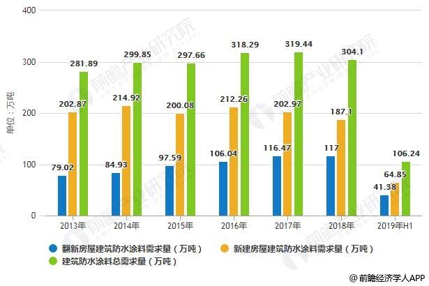 2019年中国防水涂料行业市场现状及发展前景分析 未来房屋建筑需求量将突破400万吨(图3)