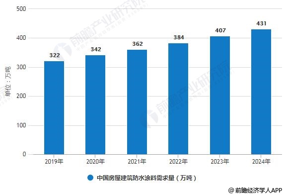 2019年中国防水涂料行业市场现状及发展前景分析 未来房屋建筑需求量将突破400万吨(图4)