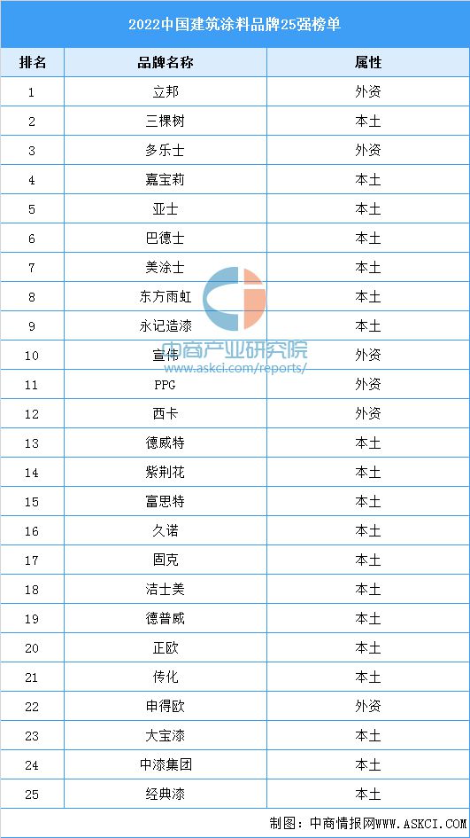 2022中国建筑涂料品牌25强榜单