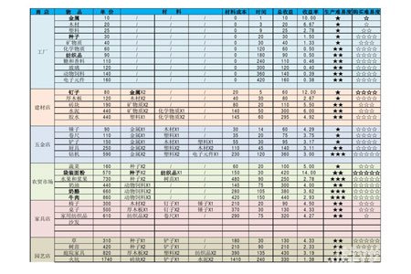 模拟城市建造材料清单分享(图1)