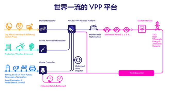 电力领域AI化首选就是虚拟电厂