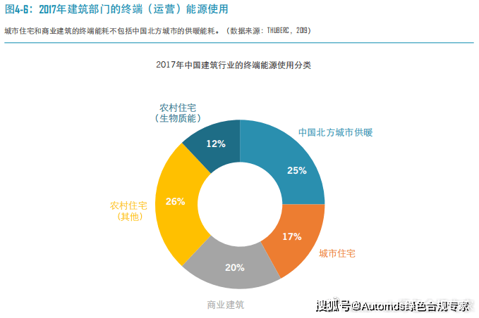 中国碳中和综合报告2020（建筑部门转型）