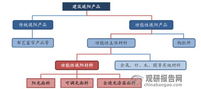 功能性遮阳材料产品优势明显国内外市场双发力(图1)