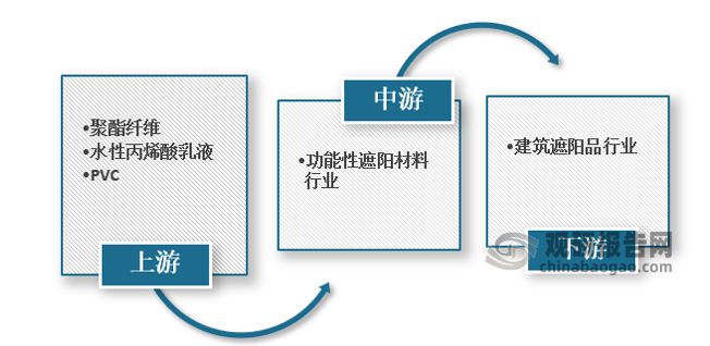 功能性遮阳材料产品优势明显国内外市场双发力(图2)